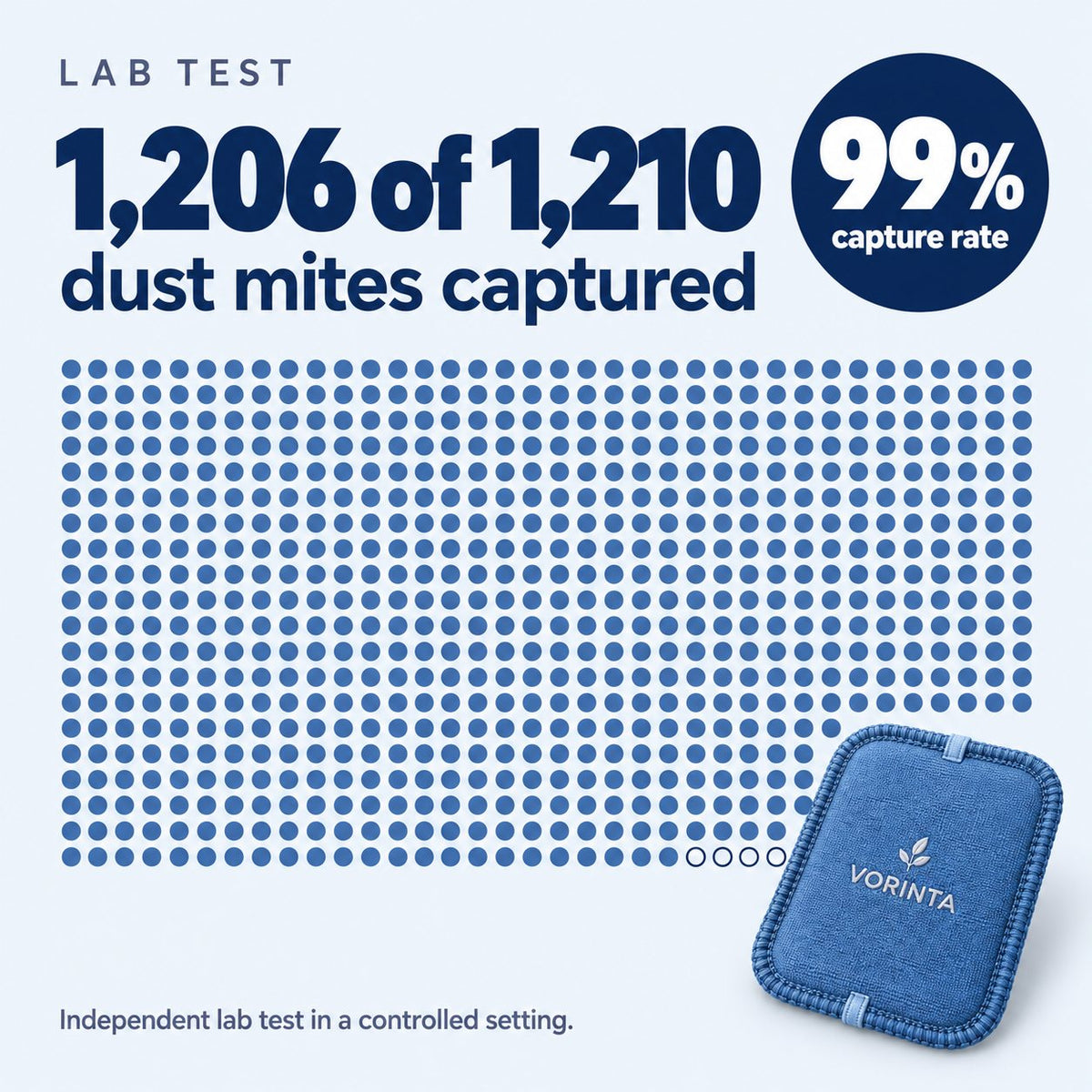 Lab test: 1,206 of 1,210 dust mites captured, a 99% capture rate