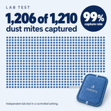 Lab test: 1,206 of 1,210 dust mites captured, a 99% capture rate